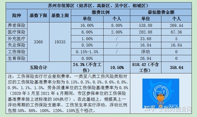蘇州社保基數和比例:
