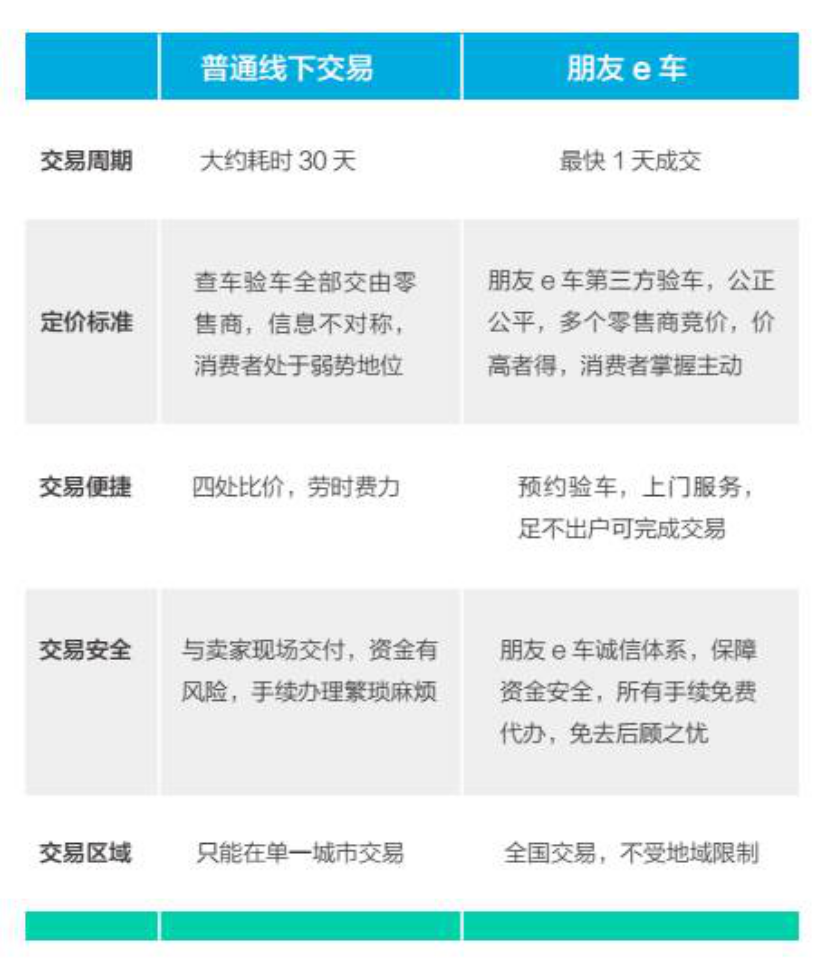 政策市場雙面利好,二手車電商平臺如何突圍
