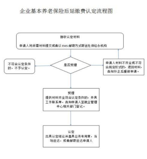蘇州職工養老保險延長繳費辦理流程